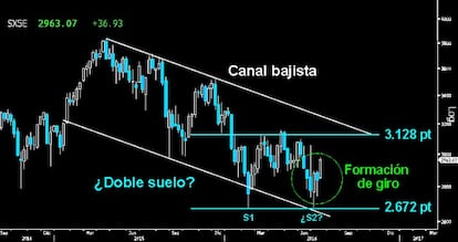 FORMACIÓN DE ATAQUE. Potente pauta de giro semanal en el Eurostoxx que parece confirmar las grandes opciones alcistas de desarrollar el soberbio Doble suelo desde los mínimos de febrero.