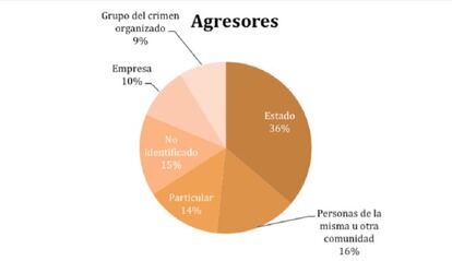 Autores de agresiones contra defensores del medioambiente.