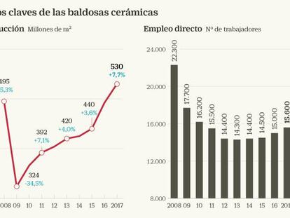 Datos claves de las baldosas cerámicas