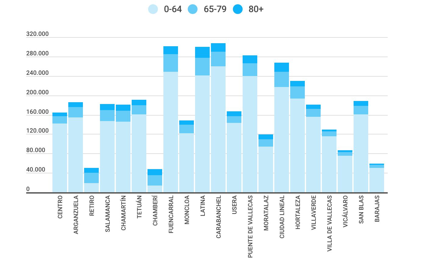 Datos de la población de Madrid por edad y distritos