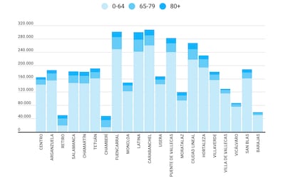 Datos de la población de Madrid por edad y distritos