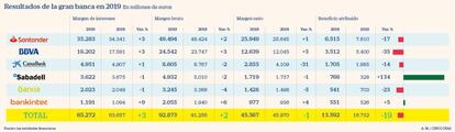 Resultados de la gran banca en 2019