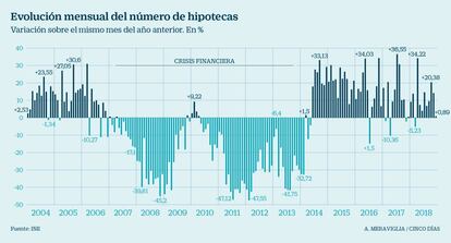 Evolución mensual del número de hipotecas