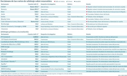 Decisiones de las cortes de arbitraje sobre renovables