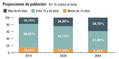 Evolución demográfica en España