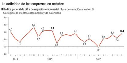 Actividad de las empresas en octubre