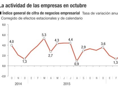 El negocio de las empresas crece un 3,4%