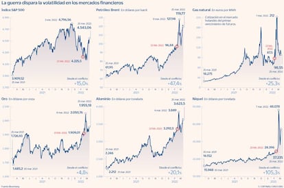 La guerra dispara la volatilidad en los mercados financieros
