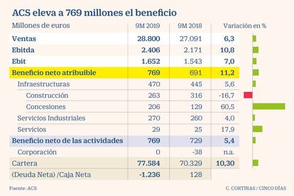 ACS eleva a 769 millones el beneficio