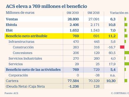 ACS eleva un 11,2% el beneficio, hasta 769 millones, impulsada por el resultado de Abertis