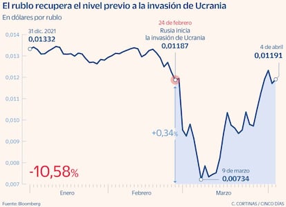 El rublo recupera el nivel previo a al invasión de Ucrania