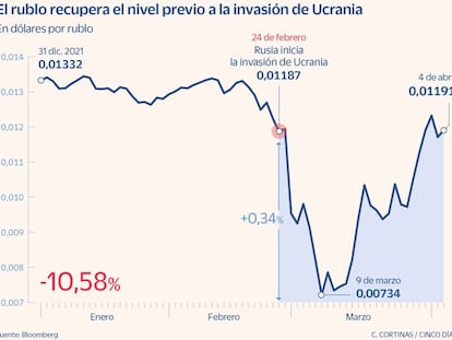 El rublo recupera el nivel previo a la invasión y desafía el impacto de las sanciones