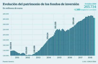 Patriminio de los fondos de inversión españoles nov. 18