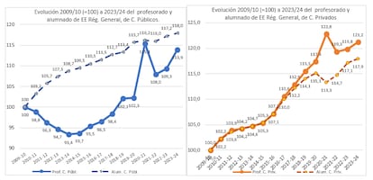 Evolución profesorado/alumnado.