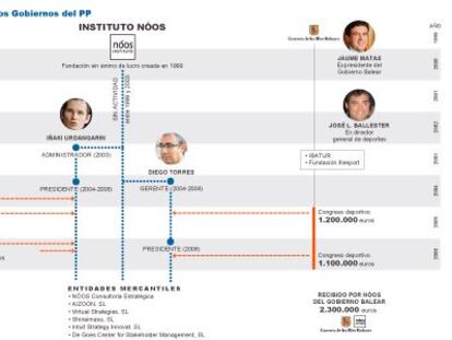 La investigación halla un millón de euros de agujero en las cuentas de Urdangarin