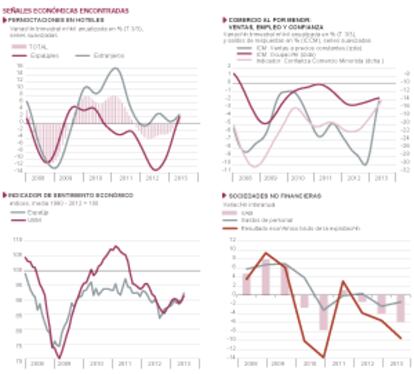 Fuentes:Eurostat, INE y Banco de España (Central de balances anual 2005-11 y trim. 2012-13). Gráficos elaborados por A. Laborda.