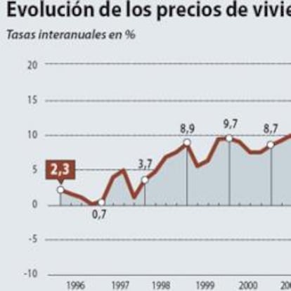 El precio de la vivienda cae un 6,8%, el doble que hace tres meses