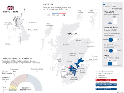 Escocia frente a Reino Unido