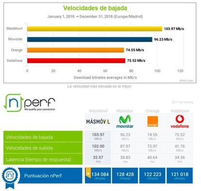 Ranking con los operadores más rápidos de 2018