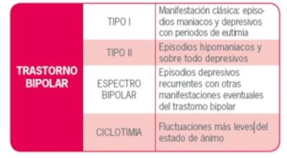 Tipos de trastorno bipolar.