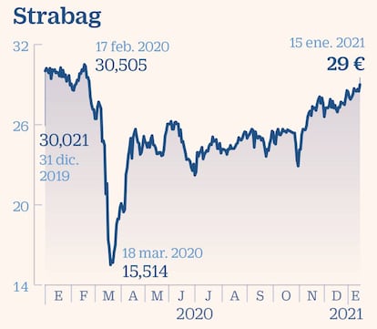 Strabag