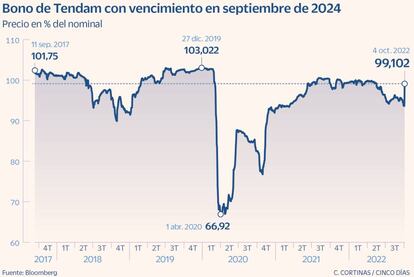 Bono de Tendam con vencimiento en septiembre de 2024