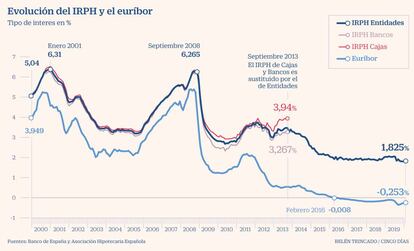 Evolución del IRPH y el euríbor