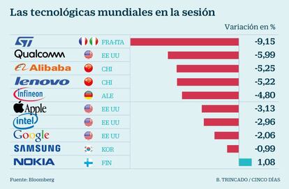 Las tecnológicas mundiales en la sesión