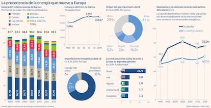 Energía Europa dependencia