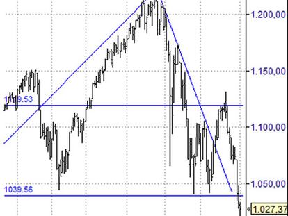 Gráfico futuros del S&P 500