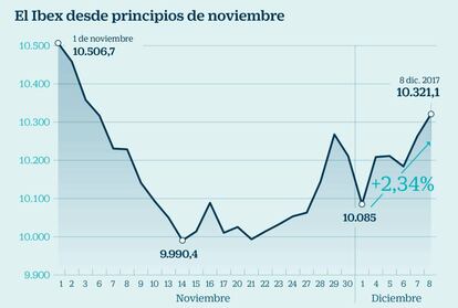 El Ibex desde principios de noviembre