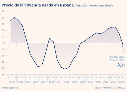 Precio vivienda