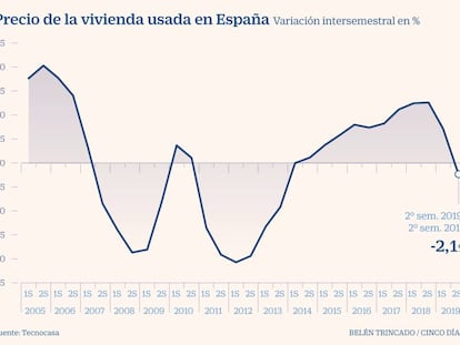 Madrid y Barcelona marcan el ritmo de la caída del precio de la vivienda