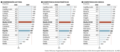 El informe PISA por comunidades autónomas