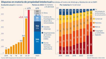 Datos Centro de Arbitraje y Mediación de la OMPI