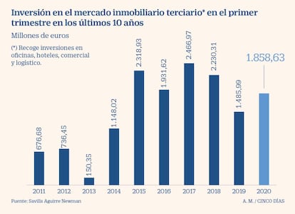 Inversión en el mercado inmobiliario en el primer trimestre