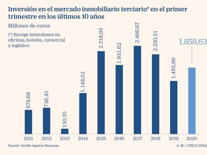 La inversión inmobiliaria repuntó antes de la llegada del efecto Covid-19