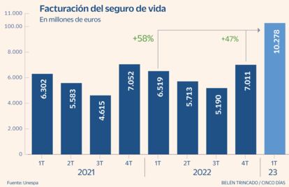 Facturación seguro de vida Gráfico