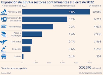 BBVA exposición clima