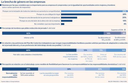 La brecha de género en las empresas