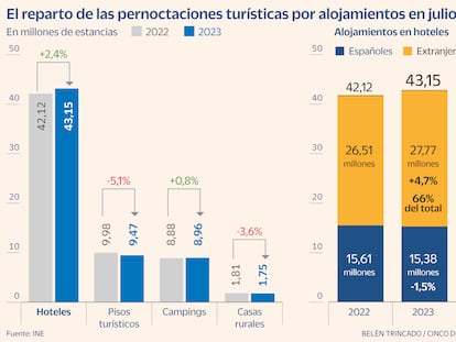 Los hoteles le ganan la batalla del alojamiento a los pisos turísticos