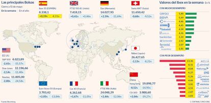 Las principales Bolsas y las subidas y bajadas del Ibex en la semana a 3 de mayo de 2022