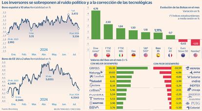 Bono español EE UU Bolsas índices Gráfico