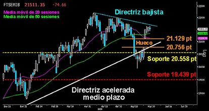 EL CÉSAR SALVA UN COMPLICADO MES DE MAYO. Tras el brillante año que llevaba el Mibtel, el mes que ahora termina puso en serios aprietos a las legiones italianas. Llegaron a perder la directriz acelerada del medio plazo y el soporte que marcaba el 23,8% de retroceso Fibonacci sobre los 20.558 puntos. Finalmente los centuriones no fallaron y lograron salvar la difícil situación. El amplio hueco al alza tras recuperar la directriz deja un sólido soporte. Mientras no sea cerrado por los bajistas, la Bolsa de Milán tiene vía libre para volver a los 22.000 puntos para reanudar su triunfal año. Por encima de la directriz bajista del corto plazo, se abriría la puerta.