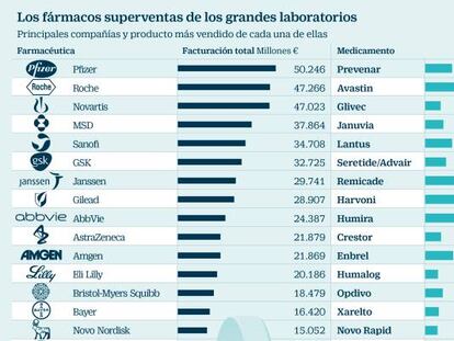 Los laboratorios encuentran sus superventas en cáncer, inmunología y diabetes