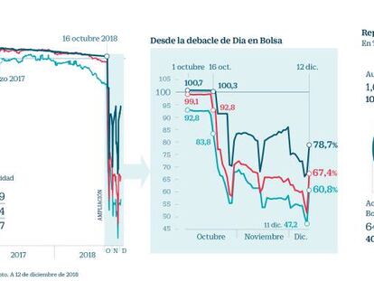 Dia sube más de un 10% en Bolsa a la espera de cerrar la refinanciación la próxima semana