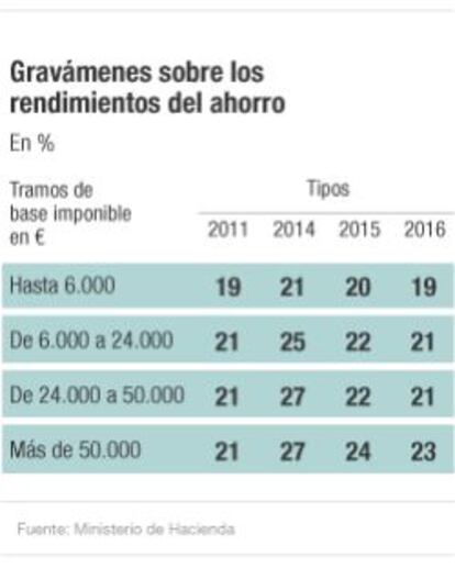 Gravámenes de las rentas del ahorro