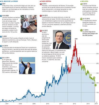 Fuentes: Bloomberg y elaboración propia.