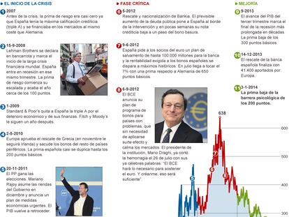 Fuentes: Bloomberg y elaboración propia.