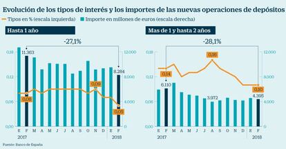 Tipos de interés e importes de depósitos